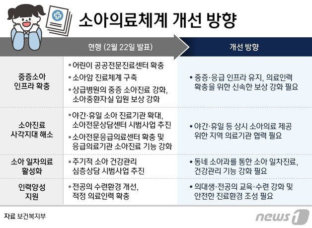 소아의료체계 개선 방향 ⓒ News1