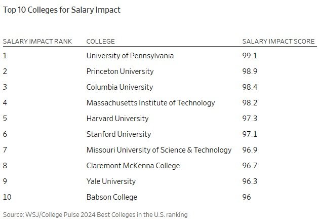 미국 대학 연봉 기대 순위