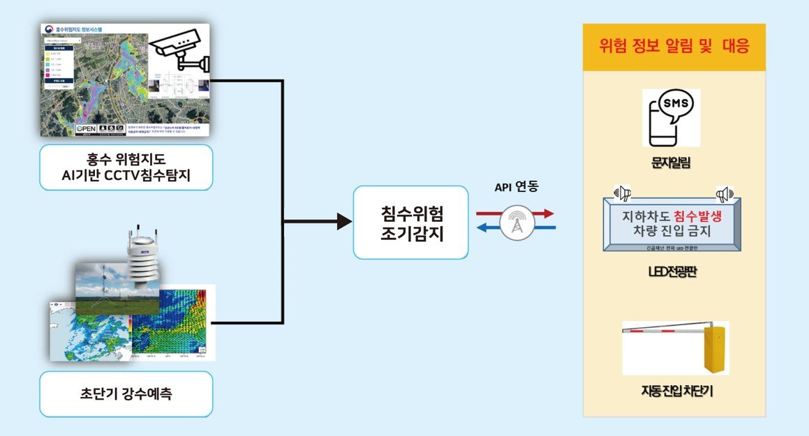 디아이랩이 개발 중인 ‘초단기 강수 예측 및 침수위험 조기감지 솔루션’