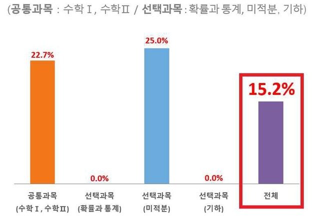 2024학년도 수능 9월 모의평가 수학영역 고교 교육과정 미준수 문항 비율. (사교육걱정없는세상 제공)