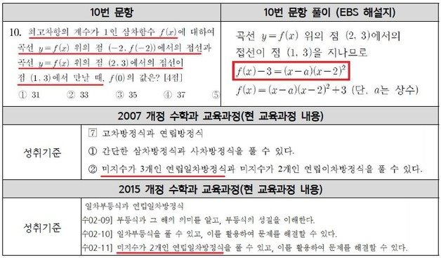 2024학년도 수능 9월 모의평가 수학영역 고교 교육과정 미준수 문항 비율. (사교육걱정없는세상 제공)