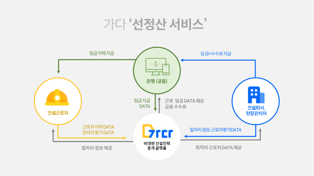 웍스메이트 선정산 서비스의 흐름도 / 출처=웍스메이트