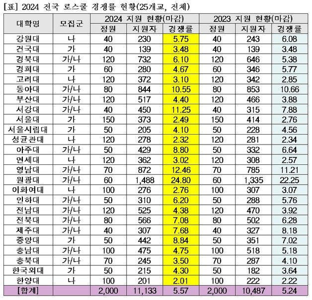 2024 전국 로스쿨 경쟁률 현황. (종로학원 제공)