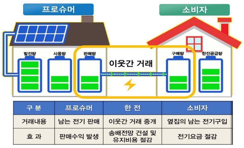 지난 2016년 3월, 산업통상자원부와 한국전력이 실시한 ‘프로슈머 이웃간 전력 거래 모델’ / 출처=산업통상자원부