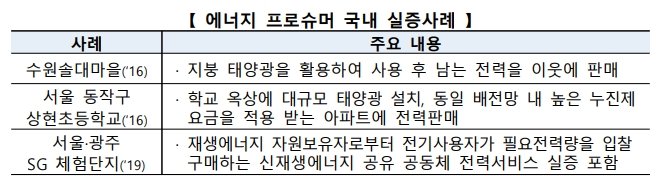 에너지 프로슈머 국내 실증사례 / 출처=산업통상부