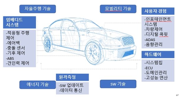 SDV 핵심 요소 및 기술 / 출처=현대차