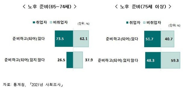 통계청이 26일 발표한 ‘2023 고령자 통계’ (통계청 제공)