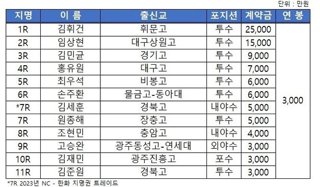 2024 KBO 신인드래프트 선수 계약금 현황(NC다이노스 제공)