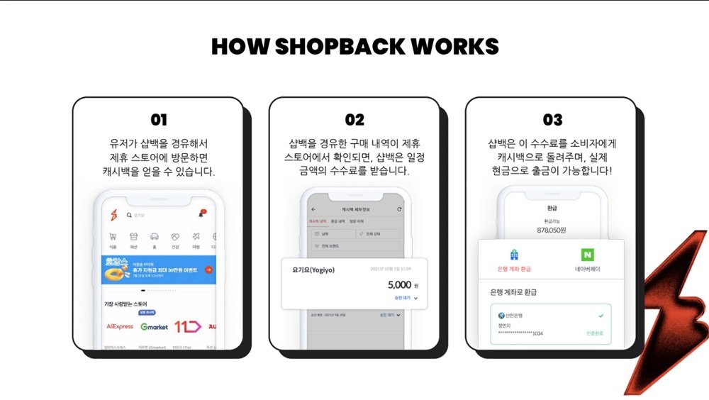 샵백을 경유해 구매할 때 발생하는 수수료를 샵백과 이용자가 나눠 가지는 구조다 / 출처=샵백 코리아