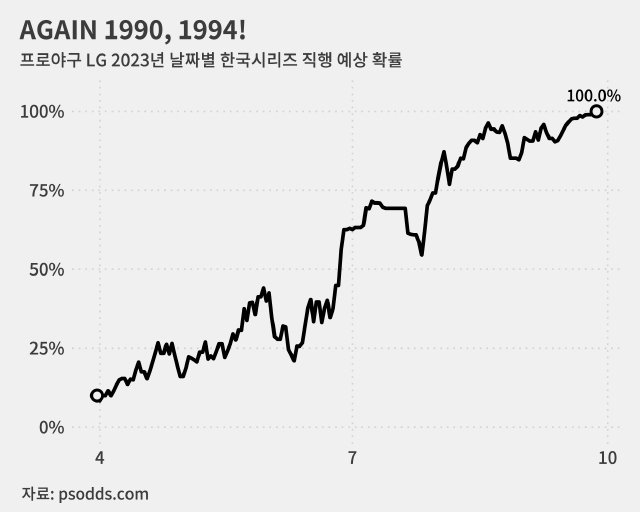 한국시리즈 직행 100% 전망은 올 시즌 처음.