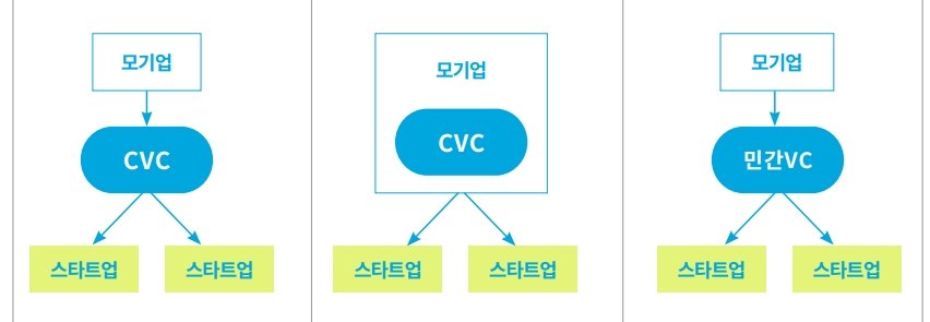 왼쪽부터 독립법인 CVC, 사내부서 CVC, 펀드출자 CVC / 출처=스타트업얼라이언스