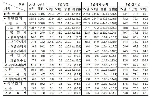 8월 국세수입 현황. 기재부 제공