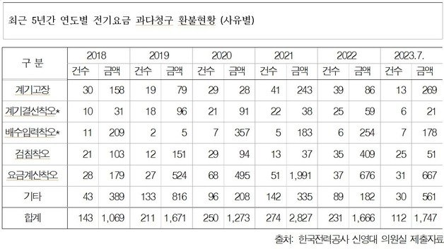 최근 5년간 연도별 전기요금 과다청구 환불현황(사유별).2023.10.5/뉴스1