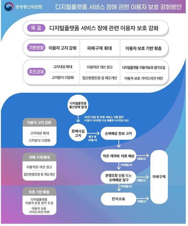 ‘디지털플랫폼 서비스 장애 관련 이용자 보호 강화방안’ 그래픽. (방통위 제공)