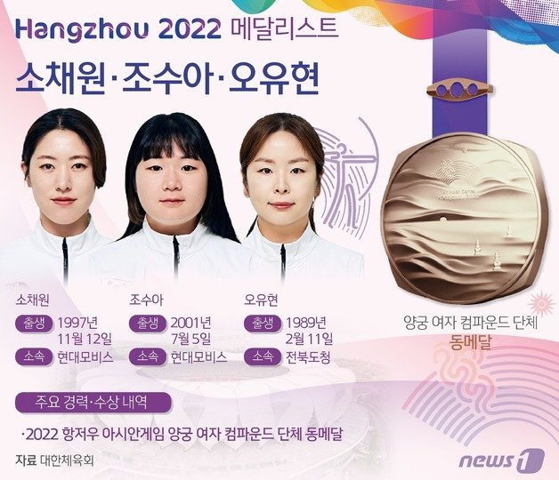 소채원(26), 조수아(22·이상 현대모비스), 오유현(34·전북도청)로 이뤄진 양궁 여자 컴파운드 대표팀이 2022 항저우 아시안게임에서 동메달을 획득했다. ⓒ News1