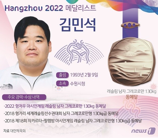 레슬링 대표팀의 김민석(수원시청)이 2022 항저우 아시안게임에서 동메달을 차지했다.