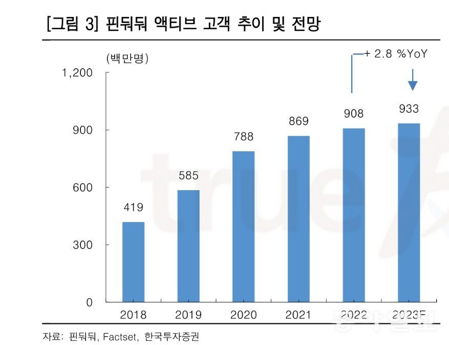 핀둬둬의 활성 사용자 수는 지난해 9억명을 돌파했다. 자료: 한국투자증권