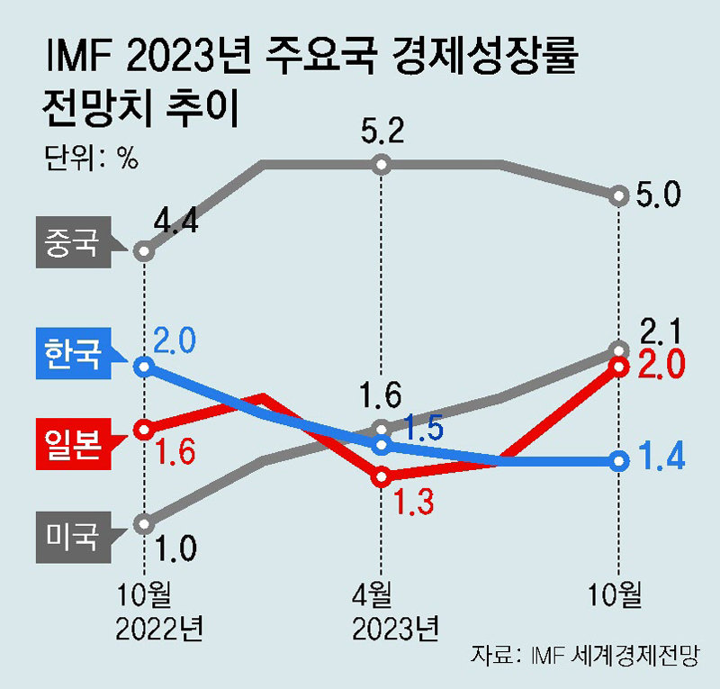 IMF “내년 세계성장률 2.9%”… 韓성장률도 2.4→2.2% 하향