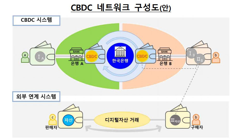 CBDC 네트워크는 한국은행이 구축하고 은행이 참여하는 허가형 네트워크다 / 출처=한국은행