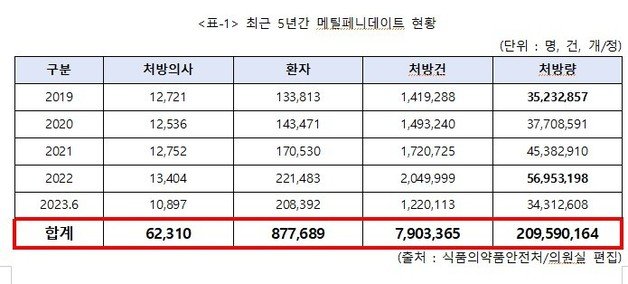 최근 5년간 메틸페니데이트 현황/남인순의원실 제공