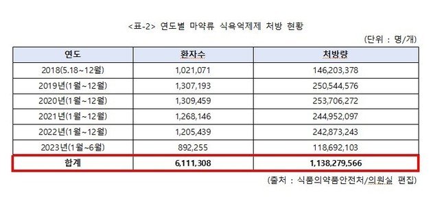 연도별 마약류 식욕억제제 처방 현황./서정숙 의원실 제공