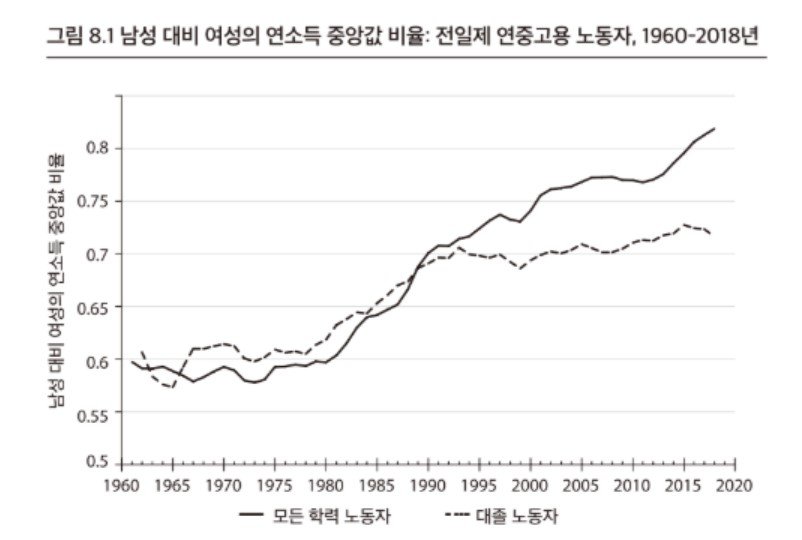 미국 대졸자의 성별 임금 격차(점선)는 1990년대 이후 거의 줄어들지 않았다. 고졸 이하 학력자까지 포함할 경우 격차가 빠르게 줄어들고 있는 것(실선)과 대조적이다. 골딘 교수는 이 문제를 파고 들었고, 그 이유가 육아를 위한 고학력 부부의 역할 분담이라고 결론 내렸다. 보통 남편은 급여가 높은 ‘온콜(on-call, 언제든 불려나갈 수 있음)’의 일자리를, 아내는 아이를 돌볼 시간 여유가 있는 유연한 일자리를 맡는다는 뜻이다. 그래프는 ‘커리어 그리고 가정’ 책에서 인용.