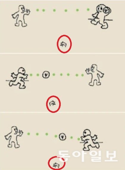 컴퓨터 공놀이 게임에서 빨간색 동그라미로 표시한 실험 참가자의 손이 공을 패스받지 못하고, 따돌림당하고 있는 상황. 네이처지(Nature)