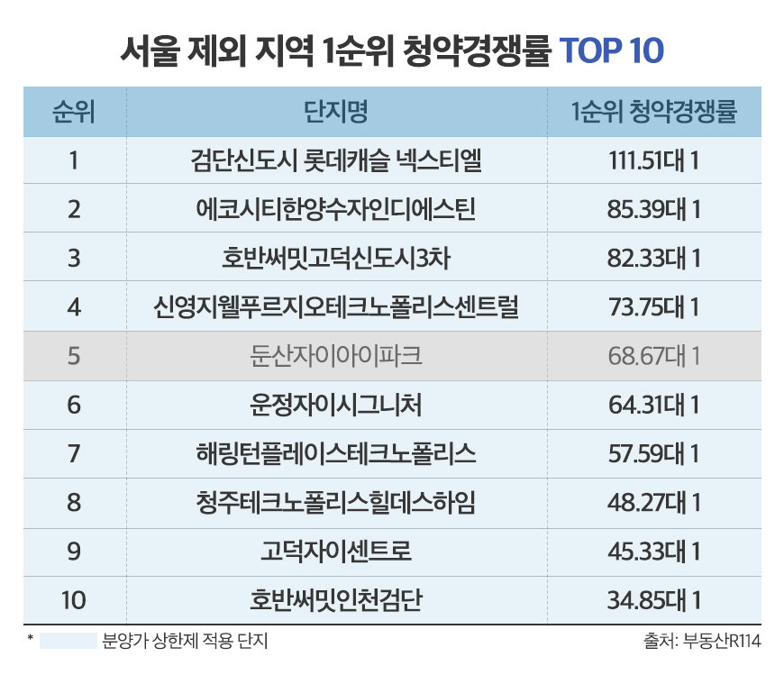 분양가 상승에 '분상제' 아파트 청약시장 강세｜동아일보