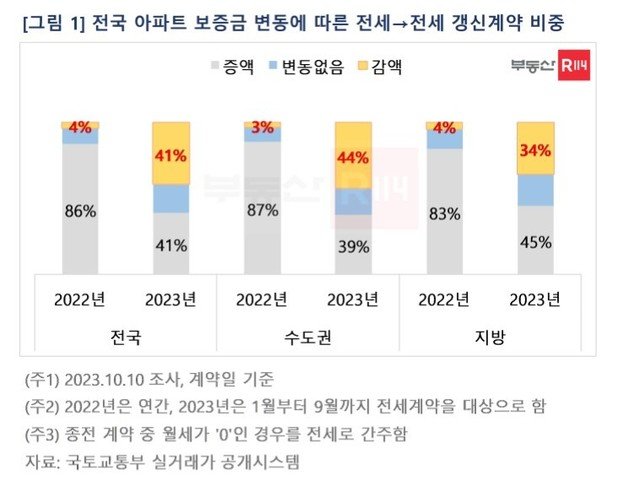 역전세 비중(부동산R114).