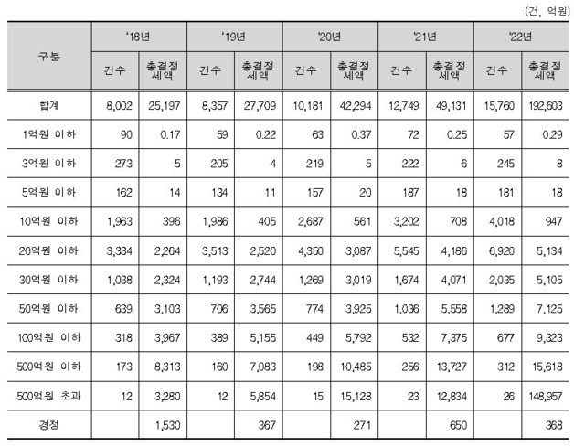 ‘최근 5년간 상속세 결정현황’
