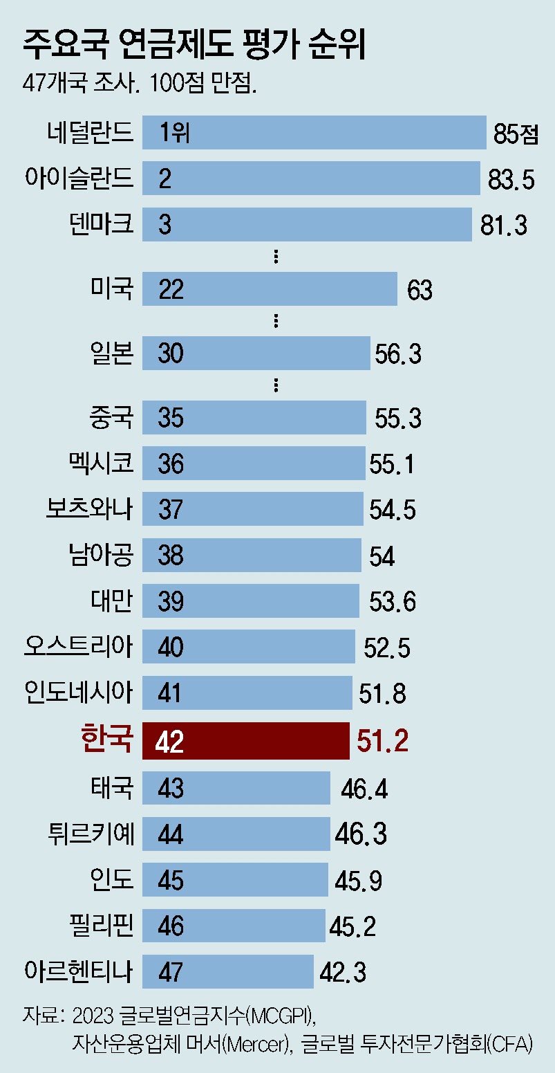 “韓 연금제도 47개국중 42위… ‘납입자 혜택’ 적정성 최하위”