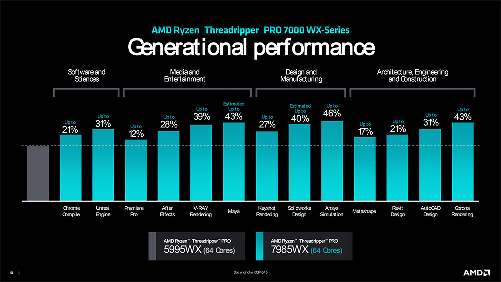 동일한 64코어 제품군을 기준으로 성능을 평가한 자료 / 출처=AMD