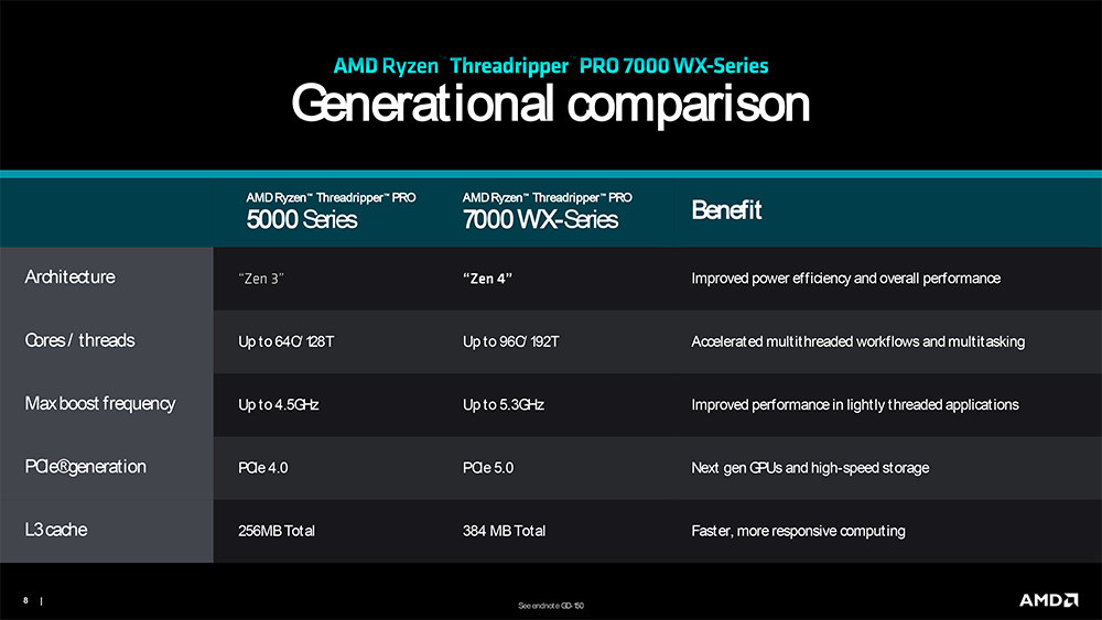 AMD 라이젠 스레드리퍼 5000 시리즈와 7000 WX 시리즈의 성능 비교 / 출처=AMD