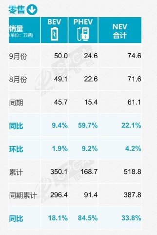 9월 중국에선 순수전기차 50만대, 플러그인하이브리드차량 24만6000대가 판매됐다. 제조사들의 가격 인하 경쟁으로 전기차를 선택하는 소비자는 갈수록 늘고 있다. 중국승용자동차협회