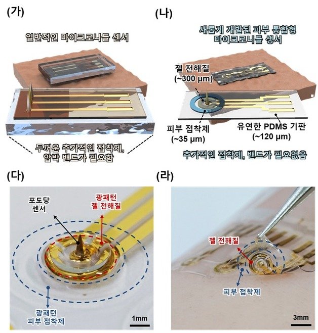 (가) 두꺼운 추가 접착제나 밴드가 필요한 일반적인 마이크로니들 센서 모식도. (나) 패턴화된 피부 접착제와 젤 전해질로 인해 추가적인 접착제나 밴드가 필요하지 않은 피부 일체형 마이크로니들 센서 모식도.(다) 광패턴된 젤과 접착제가 적용된 마이크로니들 포도당 센서 사진. (라) 인공 피부에 등각적으로 부착된 3개의 마이크로니들 포도당 센서 패치 사진. (이원령 한국과학기술연구원 박사 제공) 2023.10.20 /뉴스1