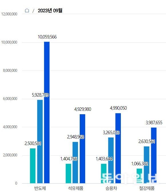 관세청의 9월 중 기간별(1~10일, 1~20일, 1~월말) 수출액 그래프. 단위: 1000달러