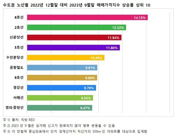 수도권 노선별 매매가격지수 상승률 상위권(직방).