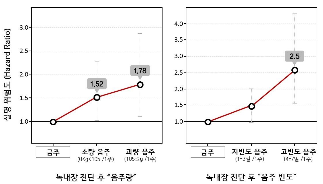 녹내장을 진단받은 환자가 금주를 시작하면 실명 위험을 크게 낮출 수 있다는 국내 연구 결과가 나왔다. 서울대병원 제공