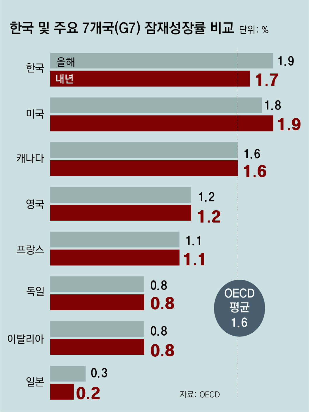 “한국 올해 잠재성장률, 첫 1%대 추락… 내년엔 美에 추월당해”