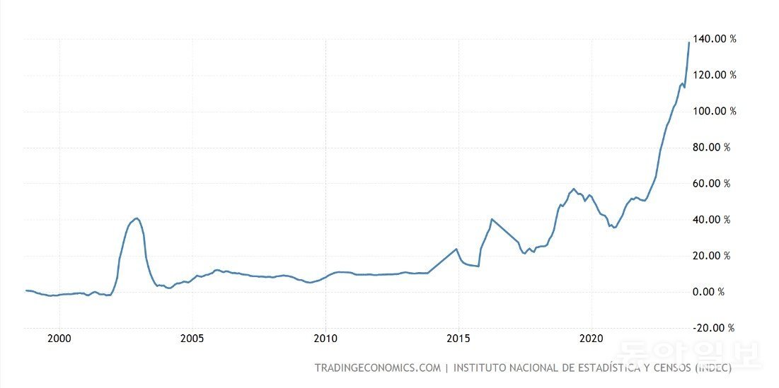 최근 25년간 아르헨티나의 소비자물가 상승률. 최근 인플레이션이 엄청나 보이지만, 기간을 더 늘려서 1980년대 후반부터 1990년까지의 엄청난 초인플레이션 당시와 비교하면 훨씬 덜한 수준이다. 트레이딩이코노믹스