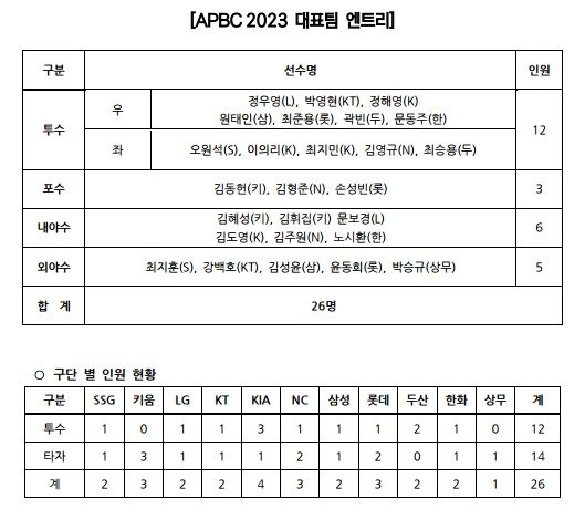 2023 APBC 26인 엔트리.(KBO 제공)