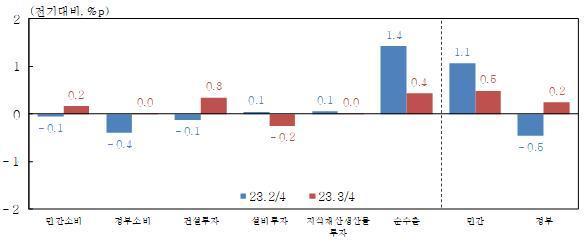 3분기 GDP에 대한 성장 기여도 (한은 제공, 계절조정계열)