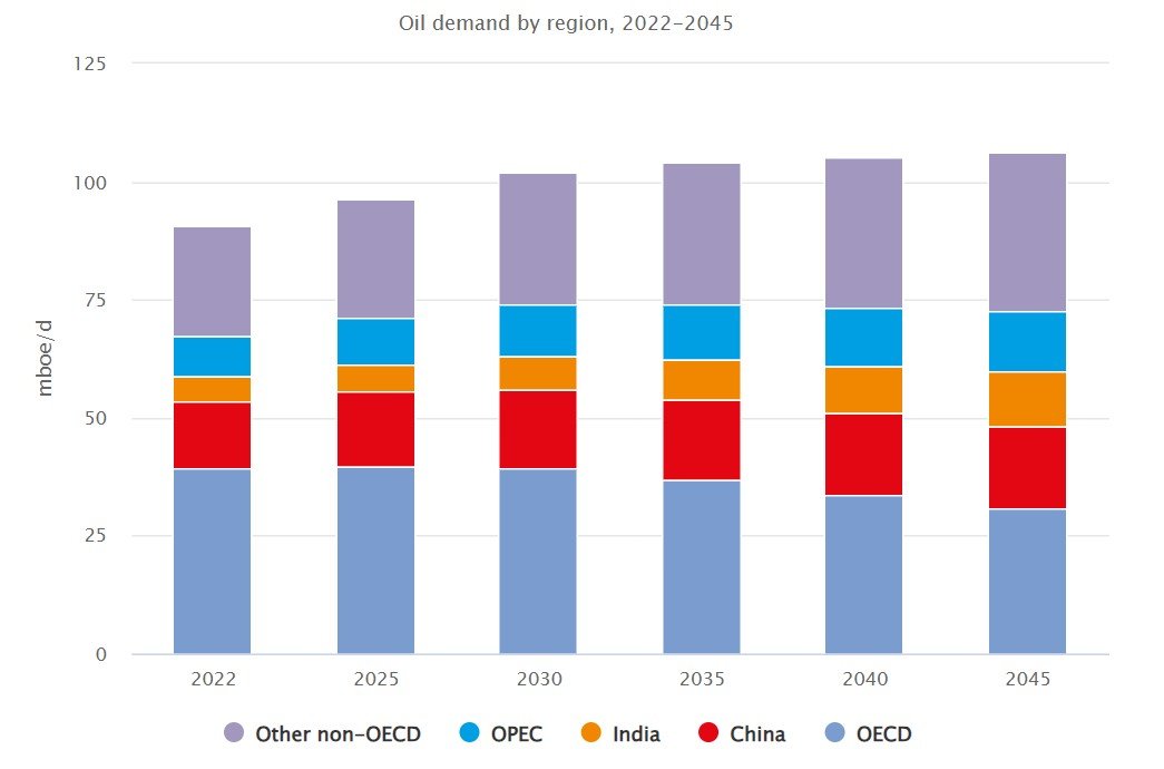 석유수출국기구는 9일 2045년까지의 석유수요 전망치를 발표했다. 석유수요가 꾸준히 증가해 2045년에는 지난해보다 16% 많은 하루 1억1600만 배럴이 될 거란 예측이다. OPEC