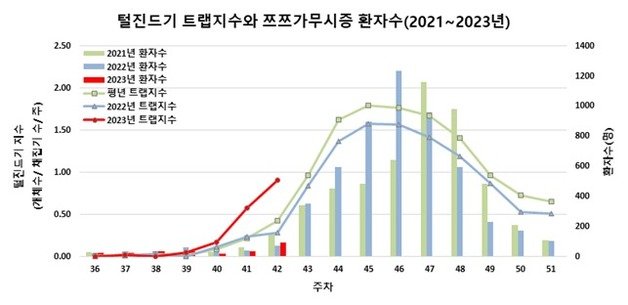 2021~2023년 주차별 털진드기 트랩지수와 쯔쯔가무시증 환자수 그래프./(질병관리청 제공)