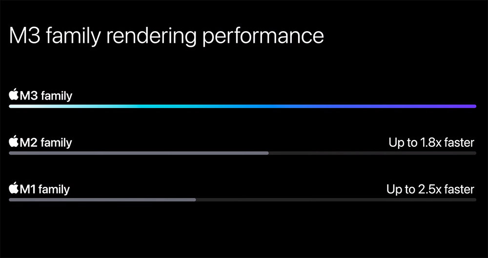 애플이 공개한 자료를 기준으로는 렌더링 성능이 M1 대비 최대 2.5배, M2 대비 최대 1.8배 향상되었다 / 출처=애플