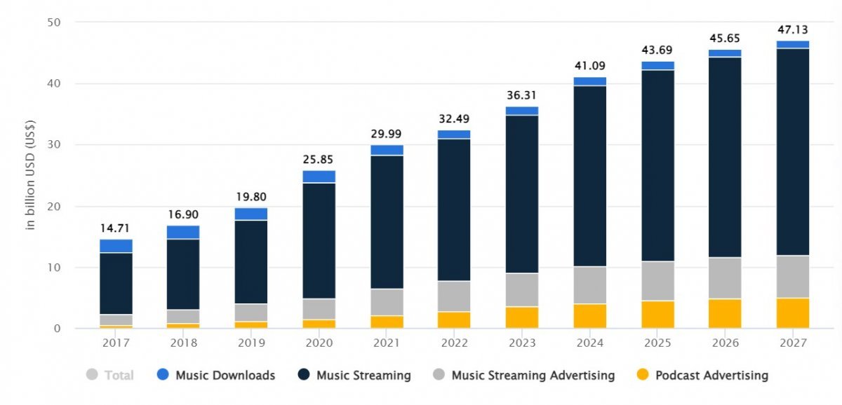 전 세계 디지털 음악 시장의 성장세. 스트리밍을 중심으로 급성장 중이다. 스태티스타