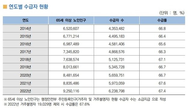 기초연금 연도별 수급자 현황(보건복지부 제공)