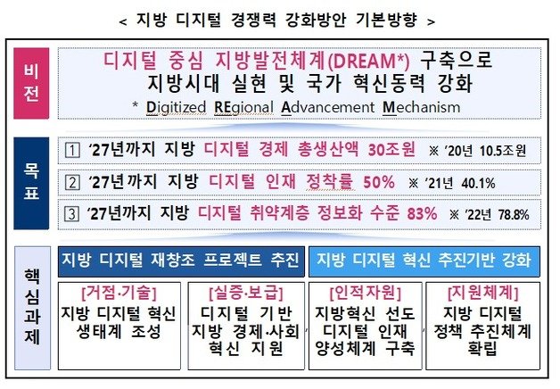 지방 디지털 경쟁력 강화방안 기본방향. (과학기술정보통신부 제공)