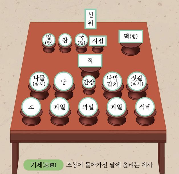 전통제례 보존 및 현대화 권고안 기제사상