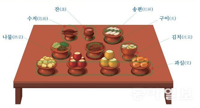 차례상 표준권고안. 자료제공 성균관의례정립위원회